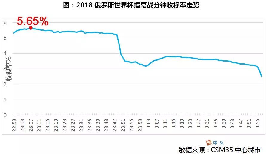 国际足球比赛的收视率持续攀升
